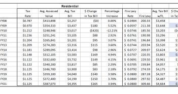 Deadline Extended to Pay Real Estate Taxes for Second Half of 2020