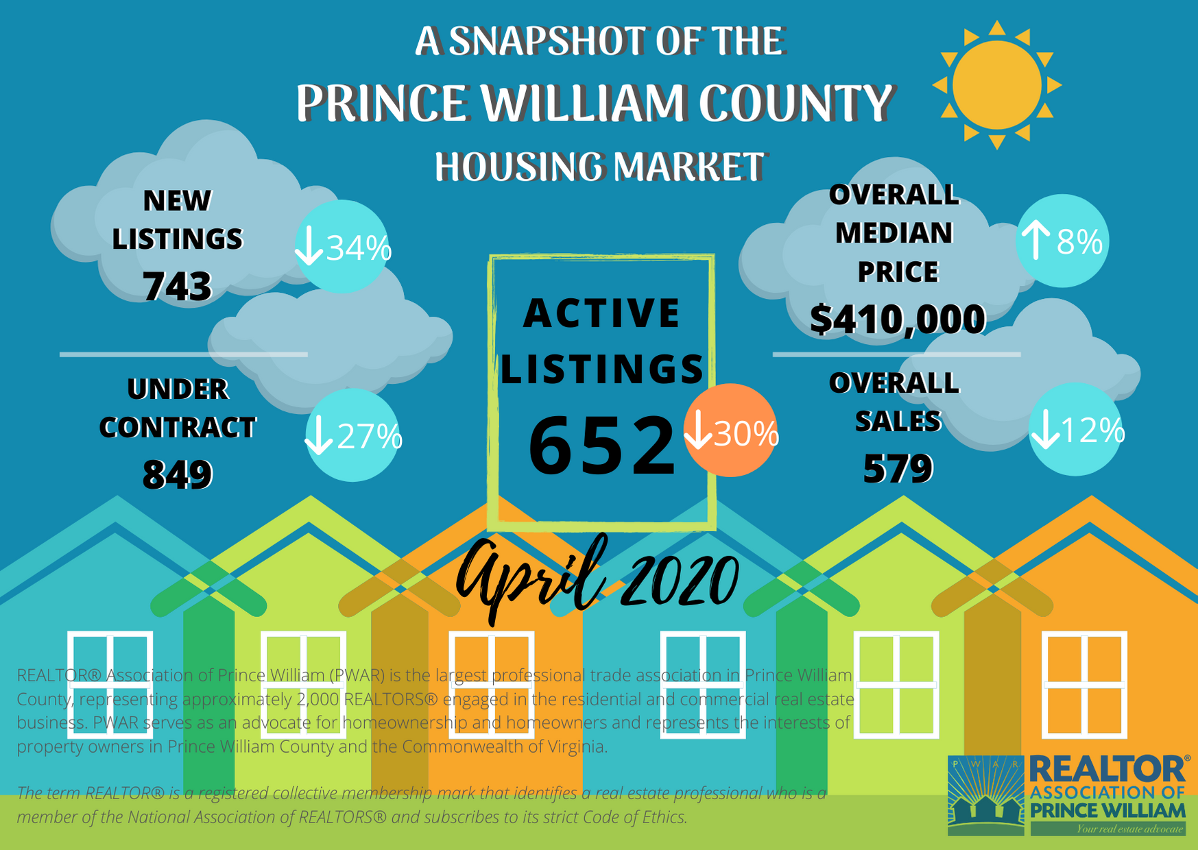 Drastic Changes for April 2020 Market Stats in Prince William Prince