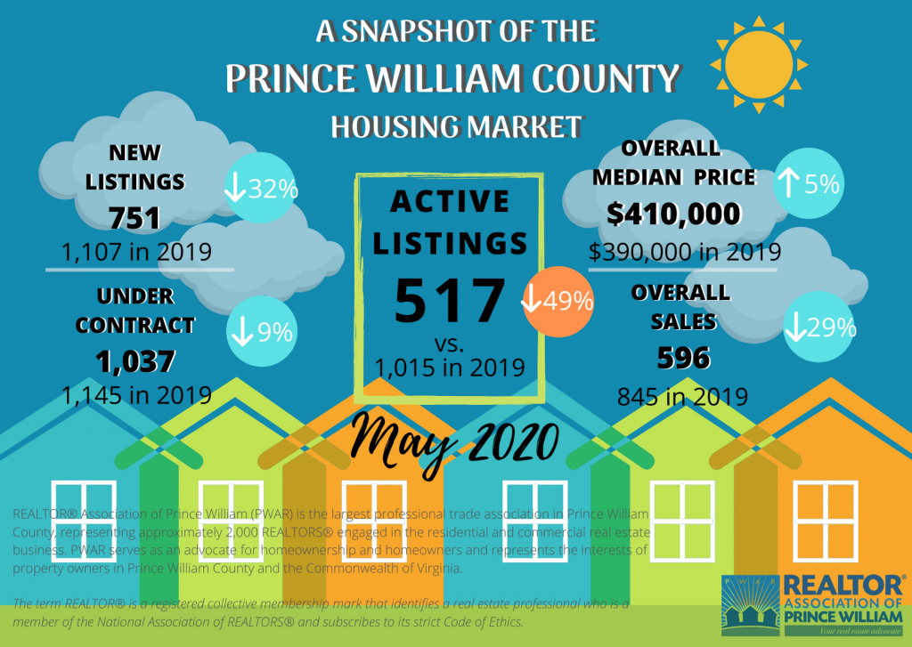 Prince William County May 2020 Market Statistics Prince William Living