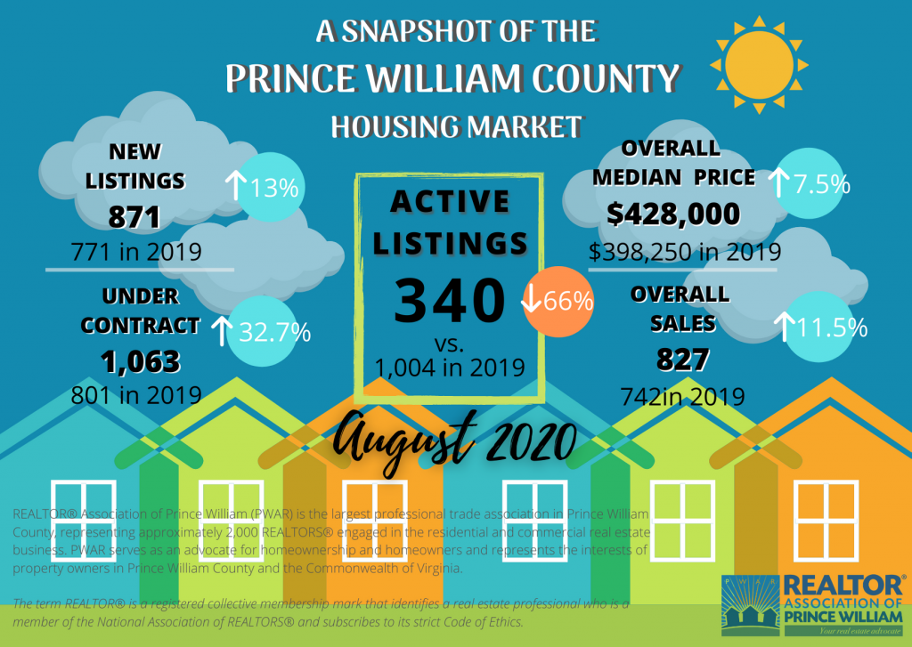 Rapid Home Sales in Prince William County Prince William Living