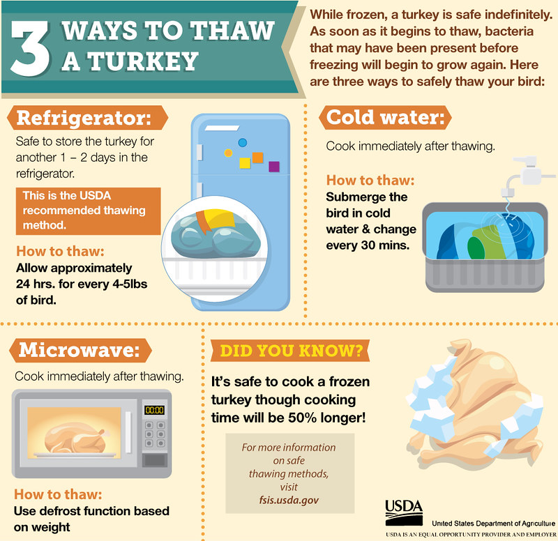 thaw a turky, usda