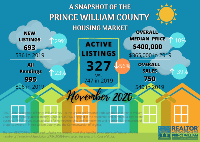 FastMoving Housing Market in Prince William County Prince William Living