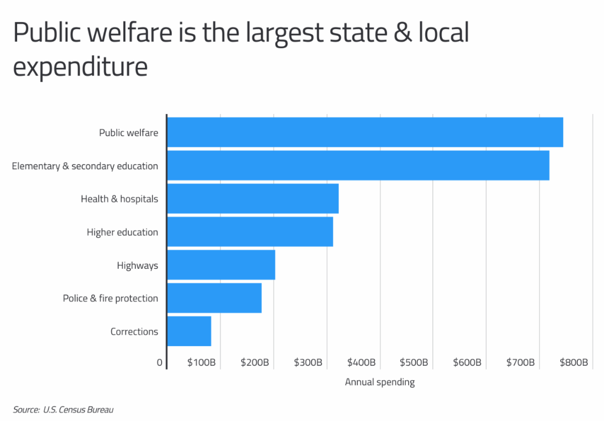 welfare spending