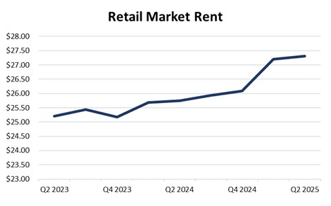 Retail Market Rent Q2 25 Manassas City