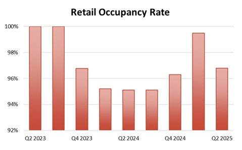 Retail occupancy rate Q2 25 City of Manassas