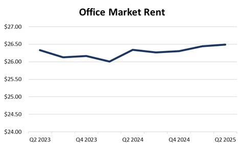 office market rent Q2 25 city of Manassas