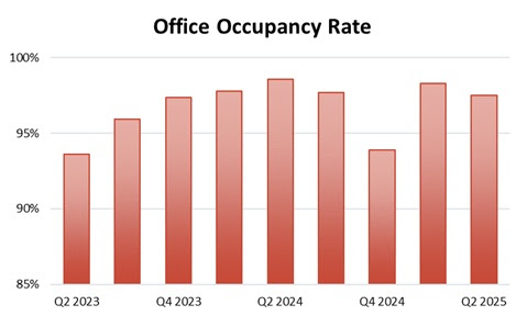 office occupancy rate Q2 25 city of manassas